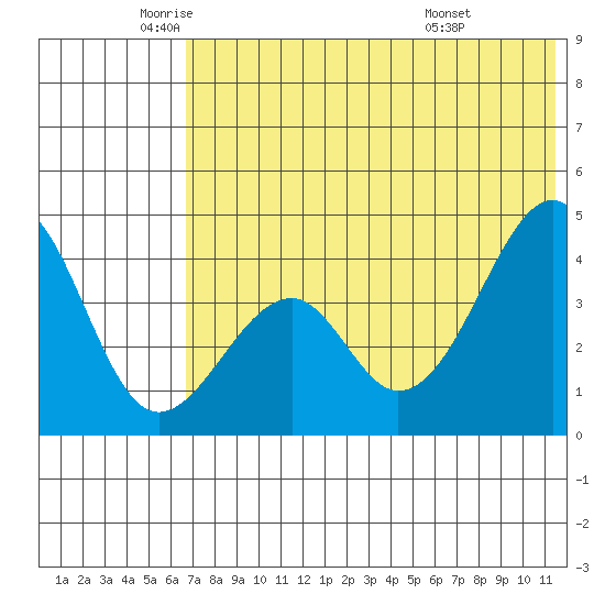 Tide Chart for 2024/06/1