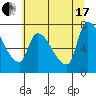 Tide chart for Eagle Cliff, Columbia River, Washington on 2021/07/17