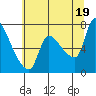 Tide chart for Eagle Cliff, Columbia River, Washington on 2021/07/19