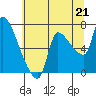 Tide chart for Eagle Cliff, Columbia River, Washington on 2021/07/21