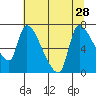 Tide chart for Eagle Cliff, Columbia River, Washington on 2021/07/28