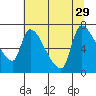Tide chart for Eagle Cliff, Columbia River, Washington on 2021/07/29