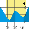 Tide chart for Eagle Cliff, Columbia River, Washington on 2021/07/4