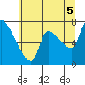 Tide chart for Eagle Cliff, Columbia River, Washington on 2021/07/5