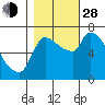 Tide chart for Eagle Cliff, Columbia River, Washington on 2021/10/28