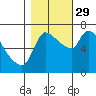Tide chart for Eagle Cliff, Columbia River, Washington on 2021/10/29