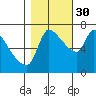 Tide chart for Eagle Cliff, Columbia River, Washington on 2021/10/30