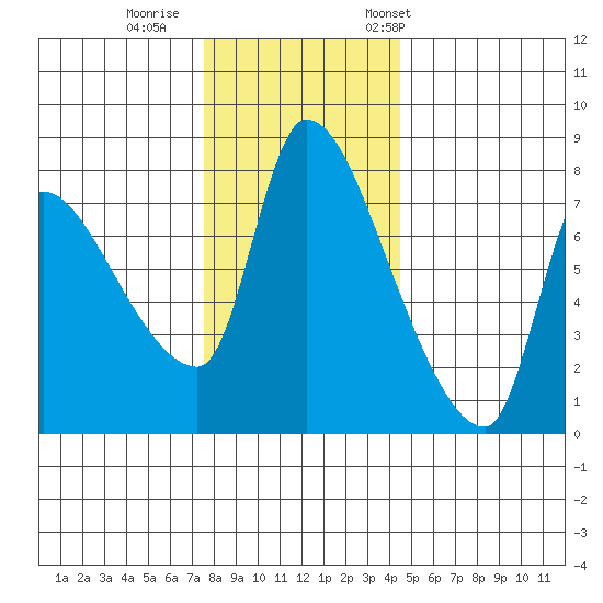 Tide Chart for 2021/12/1