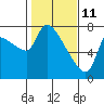 Tide chart for Waterford, County Line Park, Eagle Cliff, Washington on 2022/02/11