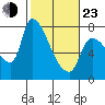 Tide chart for Waterford, County Line Park, Eagle Cliff, Washington on 2022/02/23