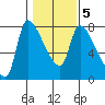 Tide chart for Waterford, County Line Park, Eagle Cliff, Washington on 2022/02/5