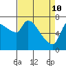 Tide chart for Eagle Cliff, Columbia River, Washington on 2022/04/10