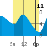 Tide chart for Eagle Cliff, Columbia River, Washington on 2022/04/11