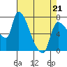 Tide chart for Eagle Cliff, Columbia River, Washington on 2022/04/21