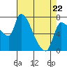 Tide chart for Eagle Cliff, Columbia River, Washington on 2022/04/22