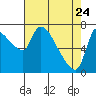 Tide chart for Eagle Cliff, Columbia River, Washington on 2022/04/24