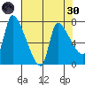 Tide chart for Waterford, County Line Park, Eagle Cliff, Washington on 2022/04/30