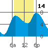 Tide chart for Eagle Cliff, Columbia River, Washington on 2022/11/14