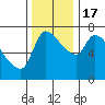 Tide chart for Eagle Cliff, Columbia River, Washington on 2022/11/17
