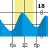 Tide chart for Eagle Cliff, Columbia River, Washington on 2022/11/18
