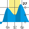 Tide chart for Eagle Cliff, Columbia River, Washington on 2022/11/27