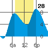 Tide chart for Eagle Cliff, Columbia River, Washington on 2022/11/28