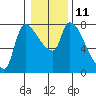 Tide chart for Eagle Cliff, Columbia River, Washington on 2023/01/11