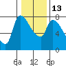 Tide chart for Eagle Cliff, Columbia River, Washington on 2023/01/13