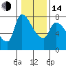 Tide chart for Eagle Cliff, Columbia River, Washington on 2023/01/14