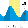 Tide chart for Eagle Cliff, Columbia River, Washington on 2023/01/15