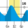 Tide chart for Eagle Cliff, Columbia River, Washington on 2023/01/16