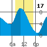 Tide chart for Eagle Cliff, Columbia River, Washington on 2023/01/17