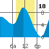 Tide chart for Eagle Cliff, Columbia River, Washington on 2023/01/18