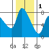 Tide chart for Eagle Cliff, Columbia River, Washington on 2023/01/1