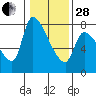 Tide chart for Eagle Cliff, Columbia River, Washington on 2023/01/28
