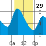 Tide chart for Eagle Cliff, Columbia River, Washington on 2023/01/29