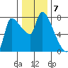 Tide chart for Eagle Cliff, Columbia River, Washington on 2023/01/7