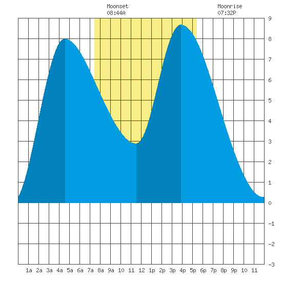 Tide Chart for 2023/02/7