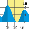 Tide chart for Eagle Cliff, Columbia River, Washington on 2023/04/10