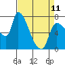 Tide chart for Eagle Cliff, Columbia River, Washington on 2023/04/11