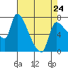 Tide chart for Eagle Cliff, Columbia River, Washington on 2023/04/24