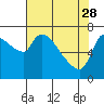 Tide chart for Eagle Cliff, Columbia River, Washington on 2023/04/28