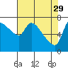 Tide chart for Eagle Cliff, Columbia River, Washington on 2023/04/29