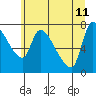 Tide chart for Eagle Cliff, Columbia River, Washington on 2023/06/11