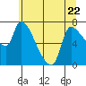 Tide chart for Eagle Cliff, Columbia River, Washington on 2023/06/22