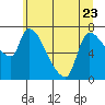 Tide chart for Eagle Cliff, Columbia River, Washington on 2023/06/23
