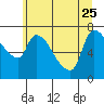Tide chart for Eagle Cliff, Columbia River, Washington on 2023/06/25