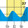 Tide chart for Eagle Cliff, Columbia River, Washington on 2023/06/27