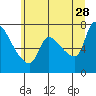 Tide chart for Eagle Cliff, Columbia River, Washington on 2023/06/28