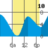 Tide chart for Eagle Cliff, Columbia River, Washington on 2023/09/10